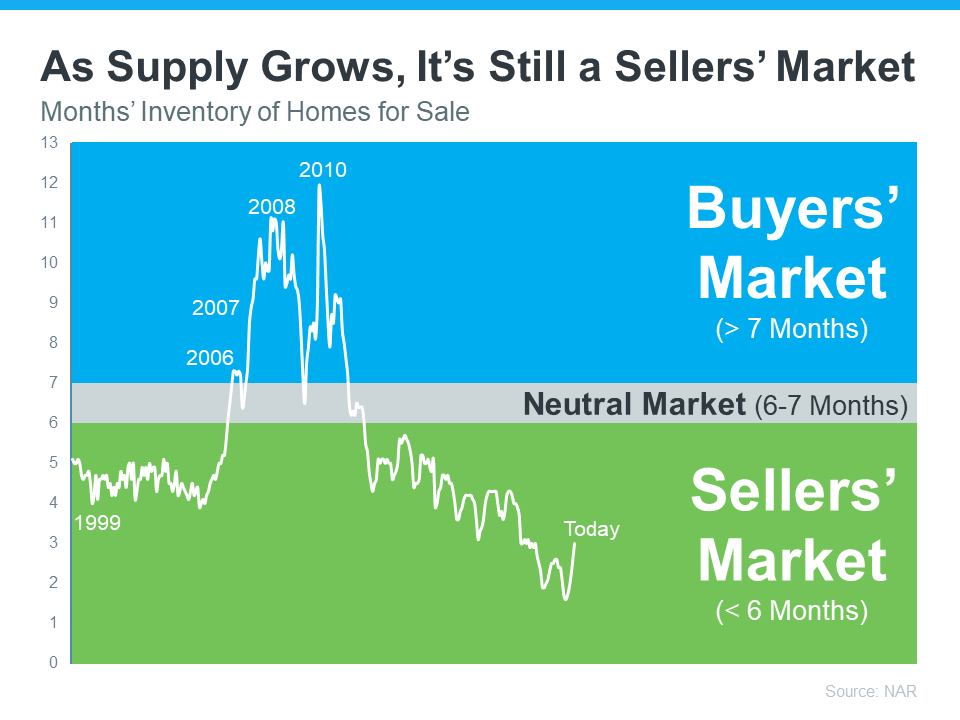 as-supply-grows-its-still-a-sellers-market