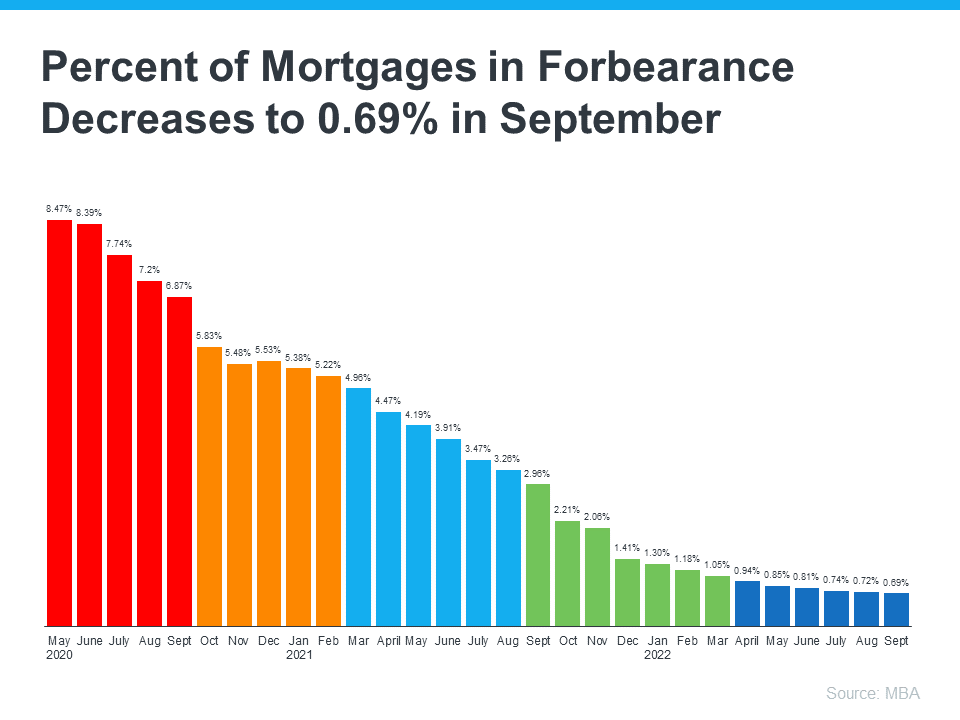 percent-of-mortgages-in-forebearance-decreases-to-0.69-percent-in-september-